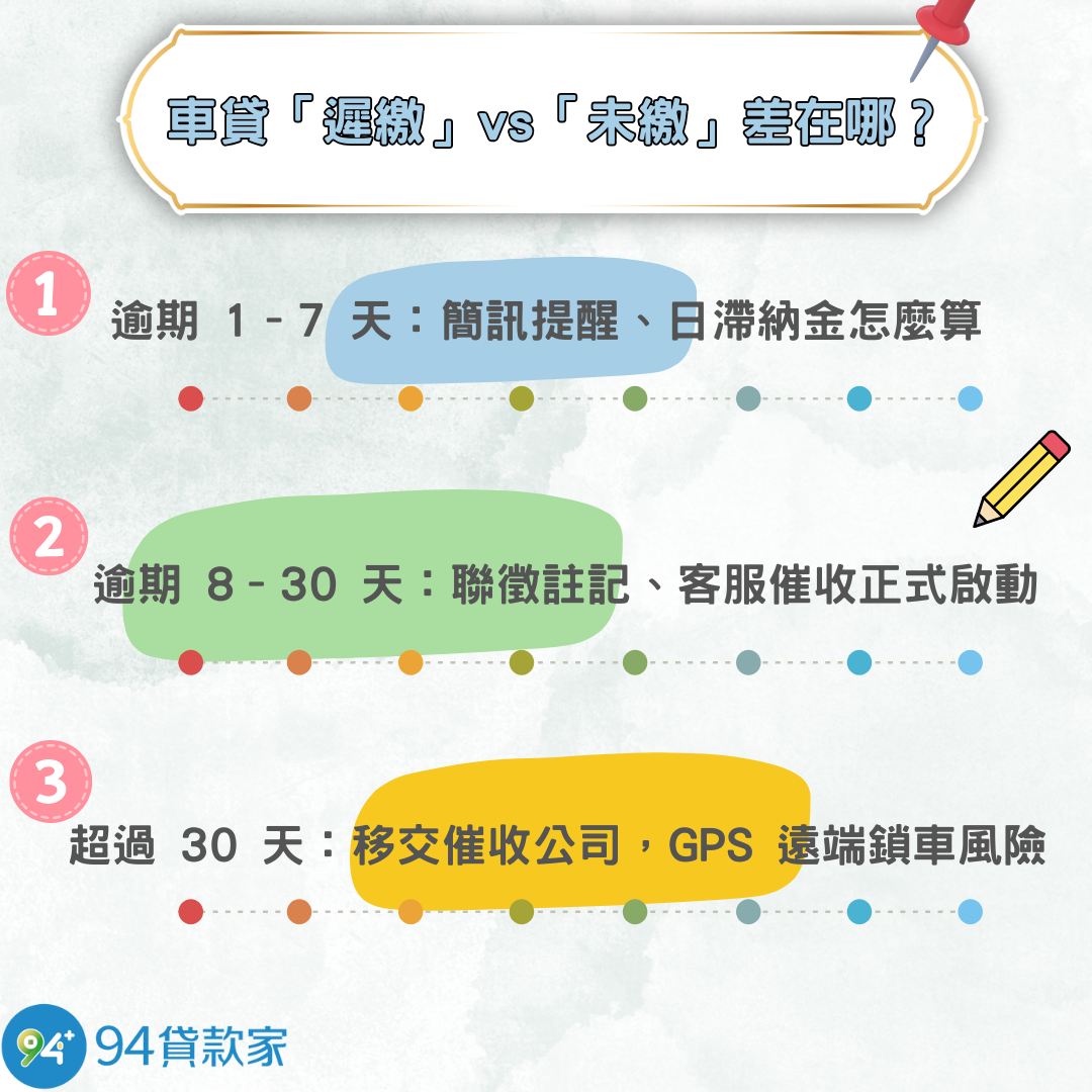 車貸「遲繳」vs「未繳」差在哪？時間軸與罰息算法
