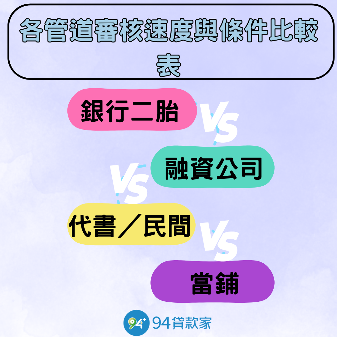 各管道審核速度與條件比較表