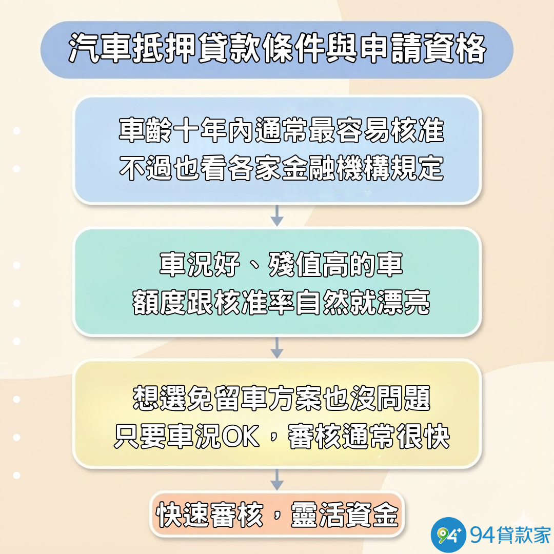 汽車抵押貸款條件與申請資格
