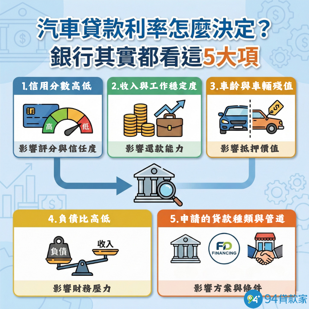 汽車貸款利率怎麼決定？銀行其實都看這5大項