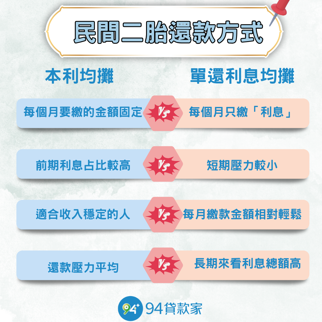 民間二胎還款方式