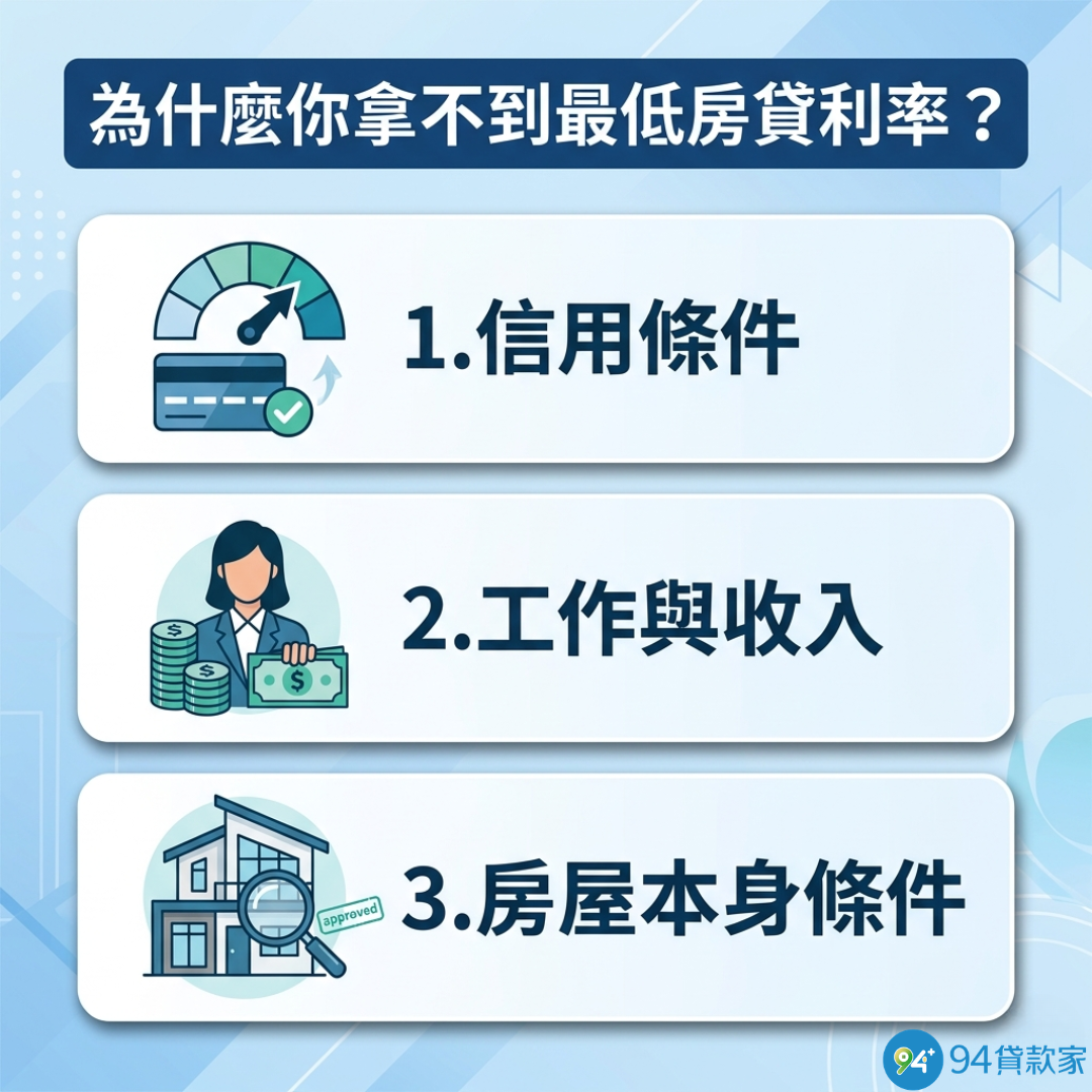 為什麼你拿不到最低房貸利率？